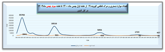 هفته 207 پاندمی کرونا در ایران نمودار