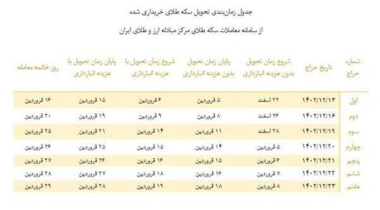 جزئیات زمان‌بندی تحویل سکه خریداری‌شده از مرکز مبادله