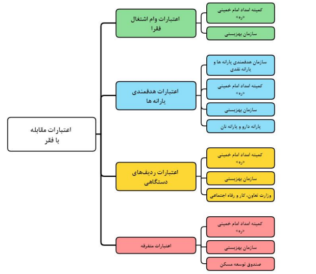 نقش بالای شرایط اقتصاد کلان در گسترش فقر/ ظرفیت های فقرزدایی بودجه عمومی را محدود کرده است