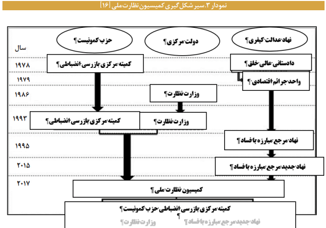 نهاد ها و سازوکار های حکمرانی در چین