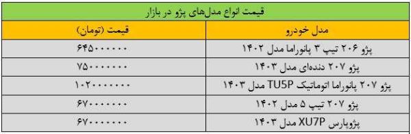 ریزش سنگین قیمت‌ها در بازار خودرو/ این خودرو ۷۰ میلیون تومان ارزان شد + جدول