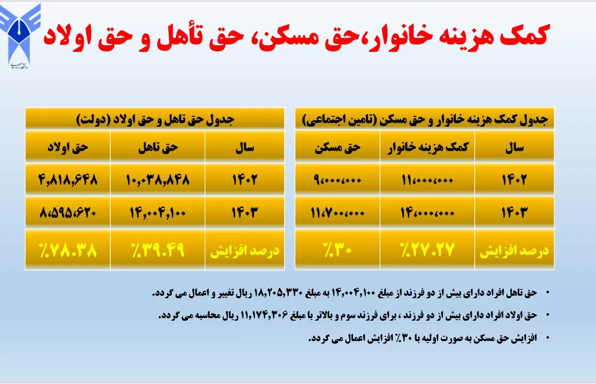 جزییات میزان افزایش حقوق اعضای هییت علمی و کارکنان دانشگاه آزاد اسلامی اعلام شد