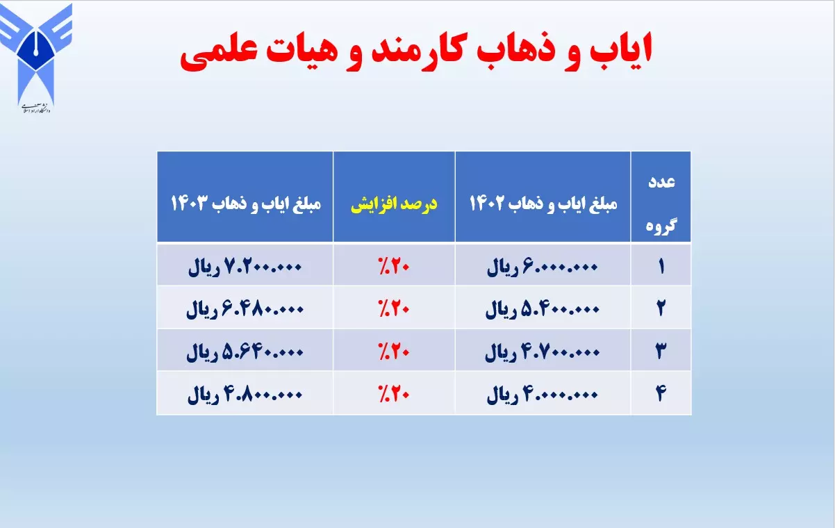 جزییات میزان افزایش حقوق اعضای هییت علمی و کارکنان دانشگاه آزاد اسلامی اعلام شد