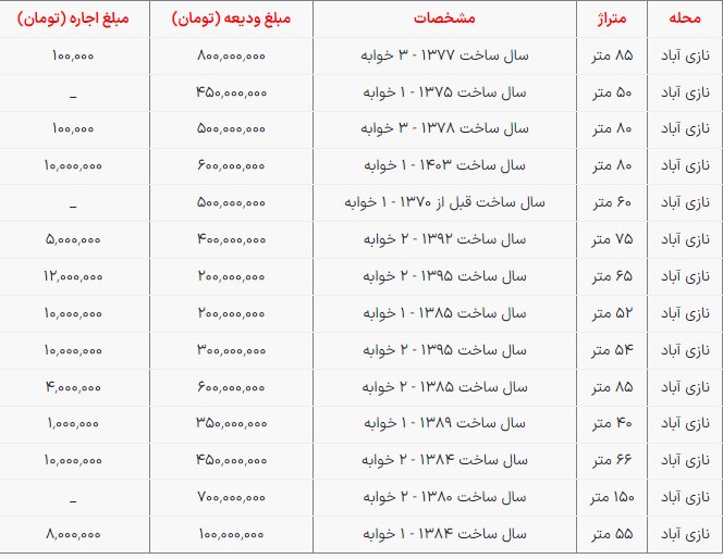 اجاره نشینی در نازی آباد چقدر خرج دارد؟ + جدول