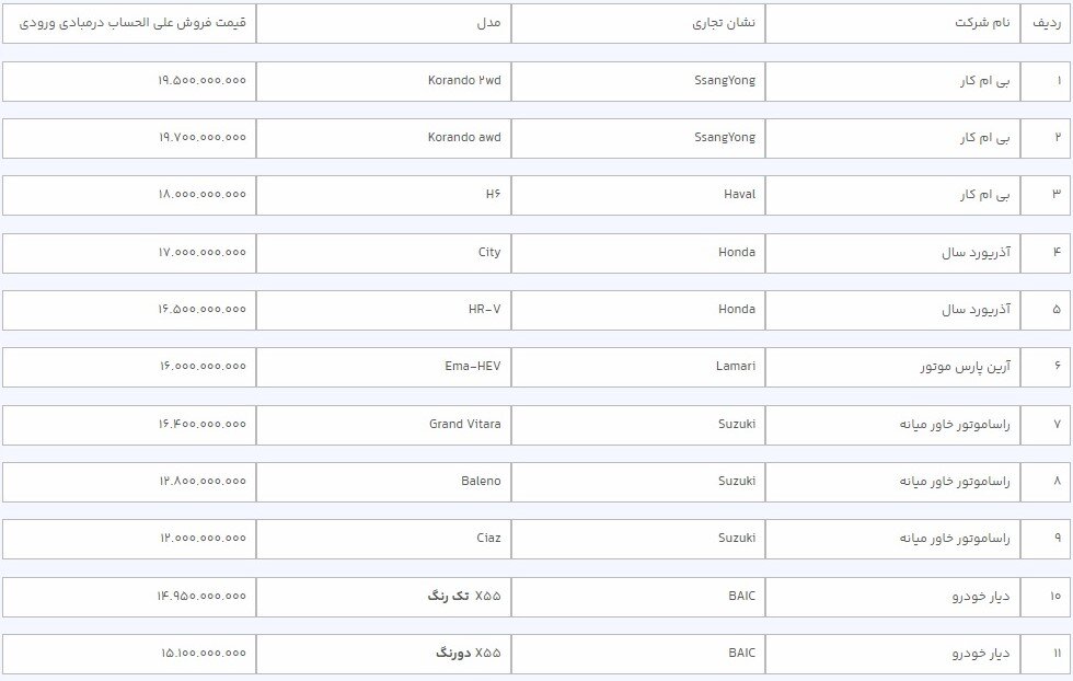 آغاز فروش ۳۶ خودروی وارداتی در سامانه یکپارچه+ قیمت