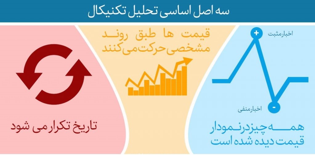 بررسی روش‌های مختلف تحلیل تکنیکال