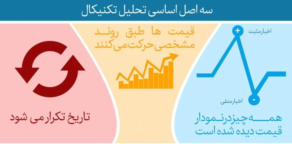 بررسی روش های مختلف تحلیل تکنیکال