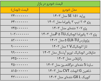 تکان سنگین قیمت‌ها در بازار خودرو/ آخرین قیمت پراید، پژو، سمند، دنا و کوییک + جدول