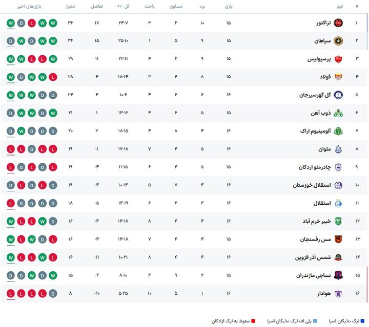 پرسپولیس - ذوب‌آهن؛ باقری در آستانه «هت‌تریک»؛ چشم مدعیان به «یزد»