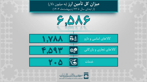خودرو خودرو به یک میلیارد دلار ارز گرفت