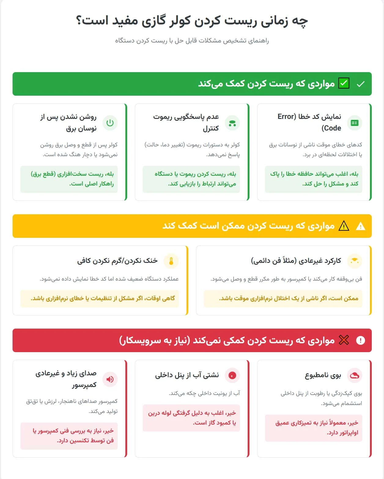 کولر گازی | هایسنس اینفوگرافی علائم رایج و کاربرد ریست در کولر گازی هایسنس