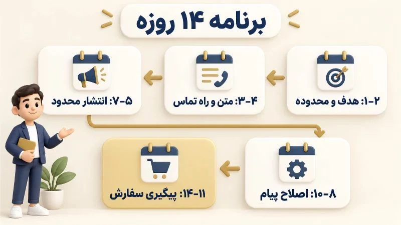 پنج مرحله اجرای آزمون تبلیغات محلی از تعیین هدف تا پیگیری سفارش در ۱۴ روز