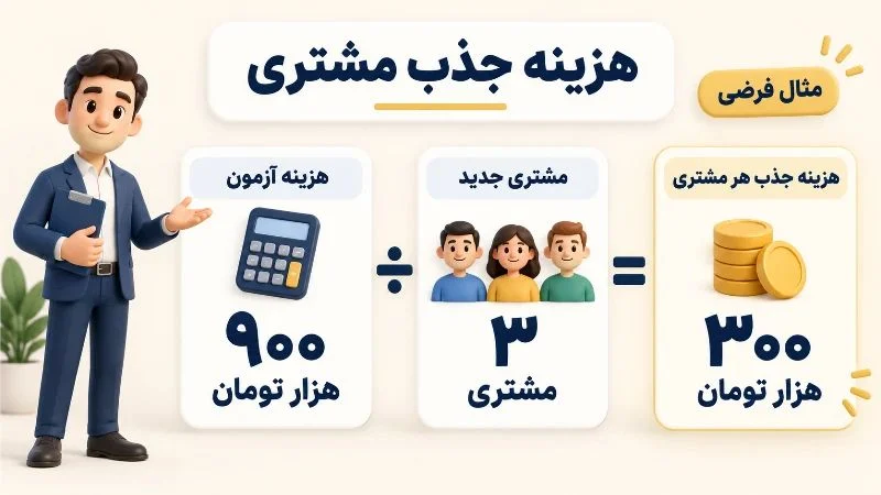 محاسبه فرضی هزینه جذب هر مشتری با تقسیم ۹۰۰ هزار تومان هزینه بر سه مشتری جدید